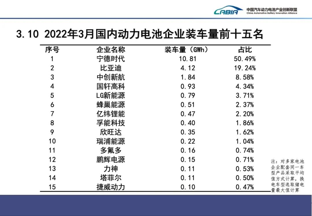 一季度我國動力電池裝車量51.3GWh 裝車配套企業同比減少6家