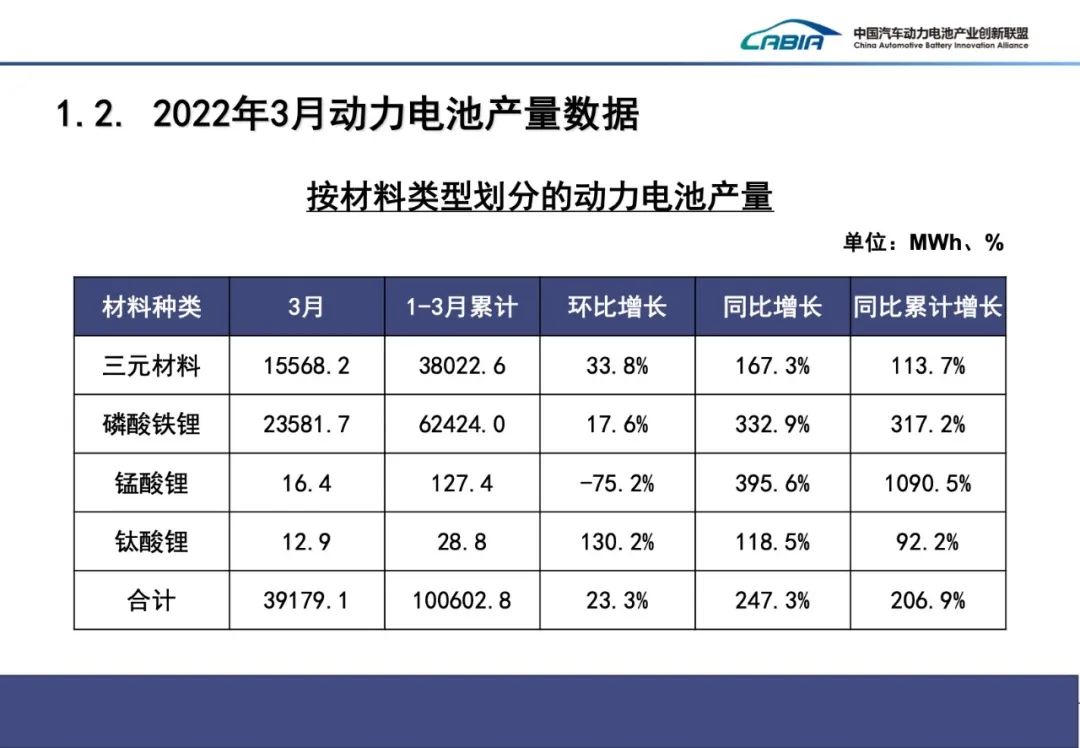 一季度我國動力電池裝車量51.3GWh 裝車配套企業同比減少6家