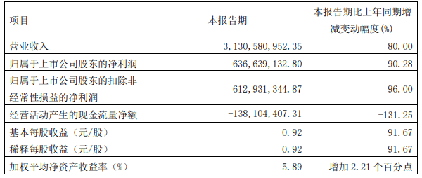 璞泰來(lái)一季度主要會(huì)計(jì)數(shù)據(jù) 單位：元