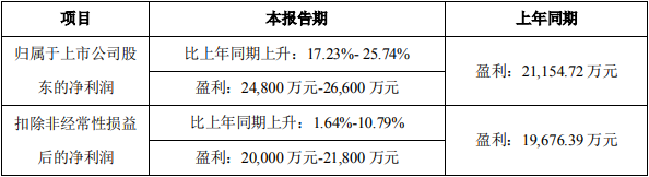 中偉股份2022年一季度業(yè)績預計情況