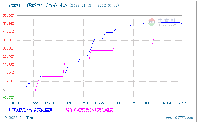 短期內(nèi)磷酸鐵鋰平穩(wěn)運行為主 主流價格165000元/噸