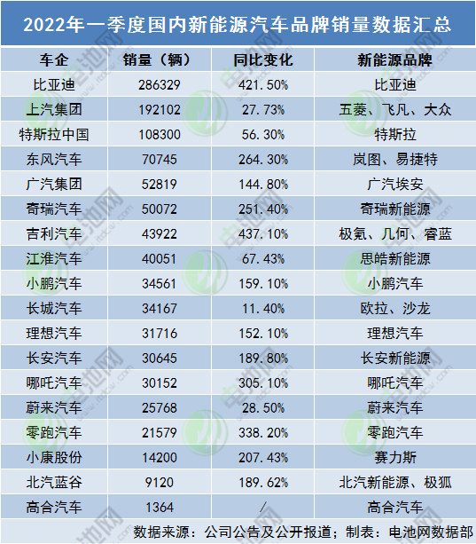 新能源車企哪家強？主流車企一季度新能源車銷量數據一覽