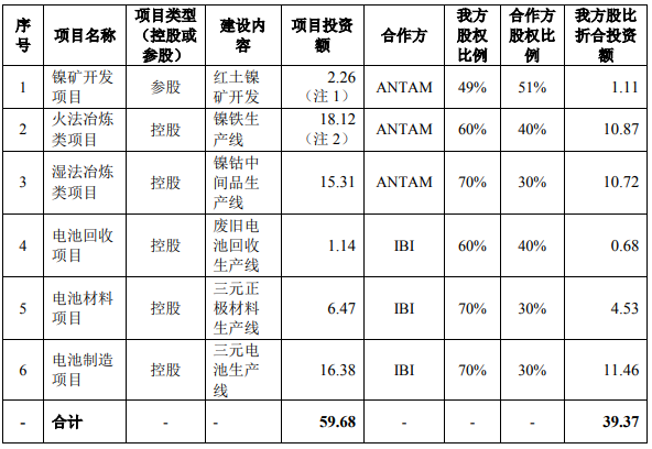 寧德時(shí)代項(xiàng)目建設(shè)內(nèi)容及投資金額 單位：億美元