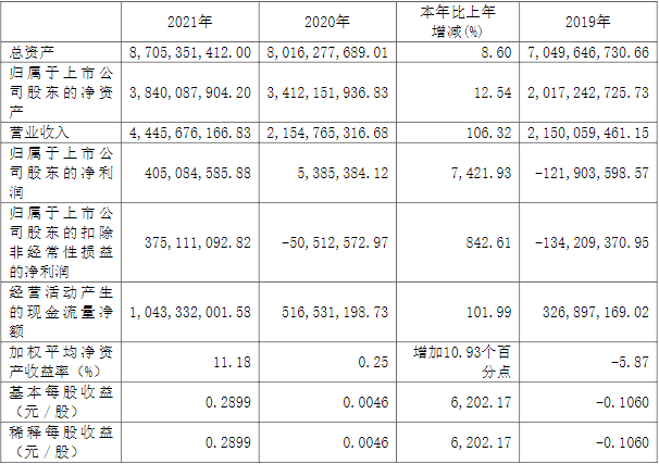 諾德股份近三年主要會計數據和財務指標（單位：元）