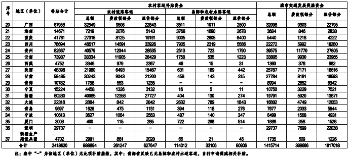 附件：2022年農村客運補貼資金、城市交通發展獎勵資金安排表 