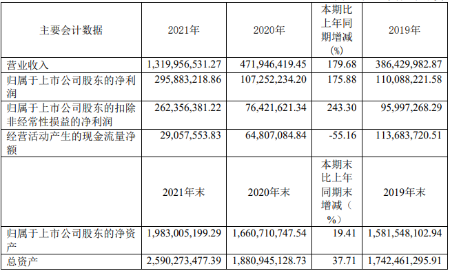 天奈科技近三年主要會計數據（單位：元 幣種：人民幣）