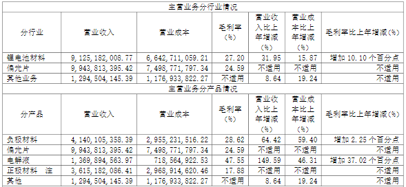 杉杉股份2021年主營(yíng)業(yè)務(wù)分行業(yè)及分產(chǎn)品情況（單位：元）