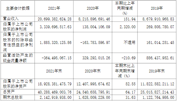 杉杉股份近三年主要會(huì)計(jì)數(shù)據(jù)和財(cái)務(wù)指標(biāo)（單位：元）