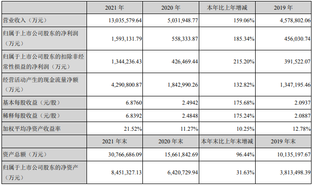 寧德時代主要會計數據和財務指標（單位：萬元）