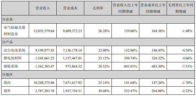 占寧德時代營業收入或營業利潤 10%以上的行業、產品、地區、銷售模式的情況（單位：萬元）
