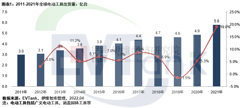 《中國電動工具行業發展白皮書（2022年）》