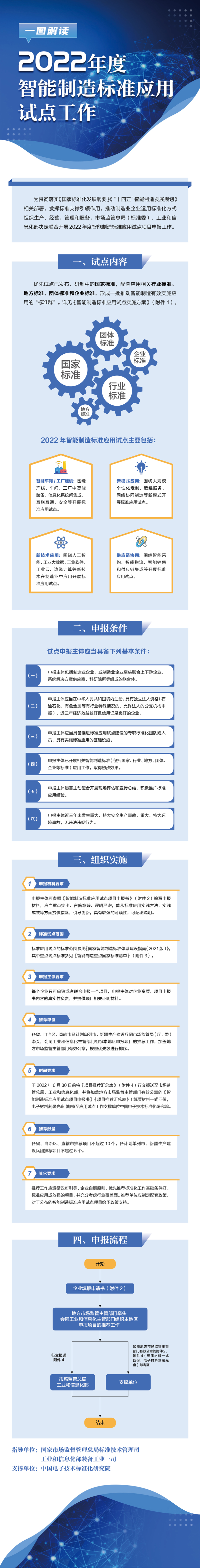 一圖解讀《2022年度智能制造標準應用試點工作》