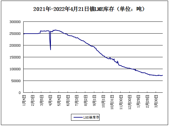 LME鎳庫存