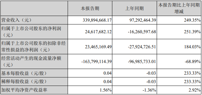 國民技術(shù)2022年一季度主要會(huì)計(jì)數(shù)據(jù)和財(cái)務(wù)指標(biāo)