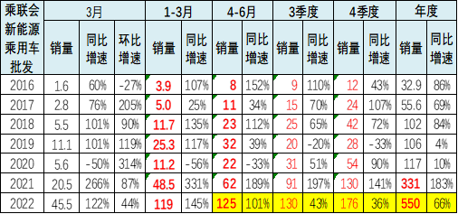 新能源乘用車