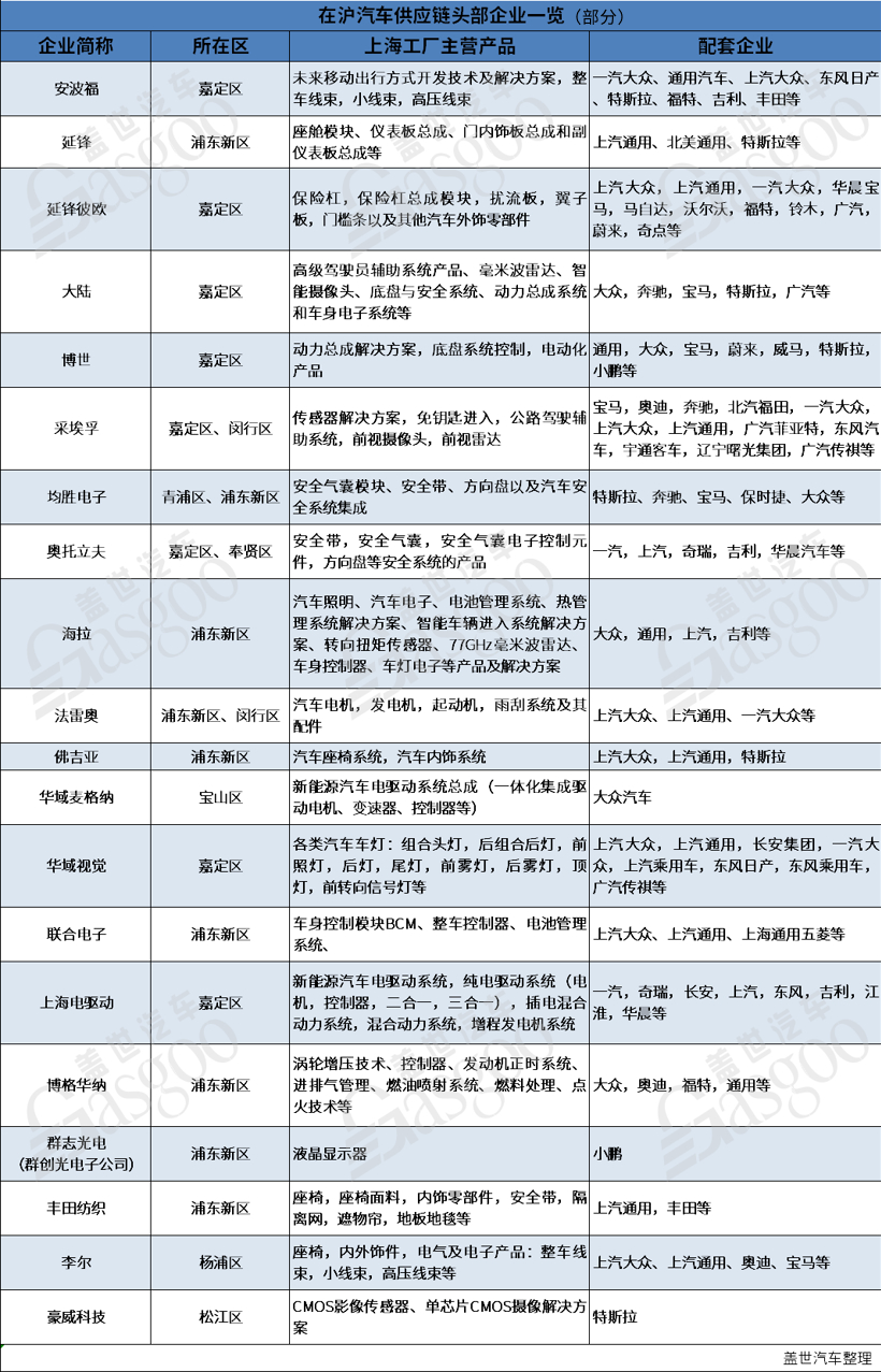 疫情下緊急重啟，上海汽車產業“江湖地位”有多重？