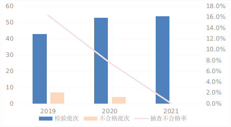 自行車產(chǎn)品近3年國家監(jiān)督抽查情況