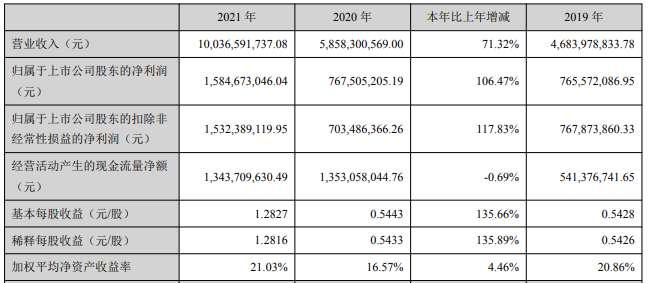 先導智能2021年主要會計數(shù)據(jù) 單位：元