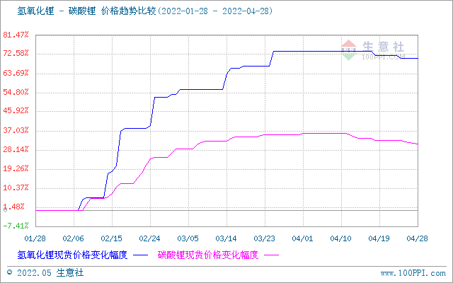 4月碳酸鋰價格止?jié)q回調(diào) 氫氧化鋰高位松動 磷酸鐵鋰弱穩(wěn)運行