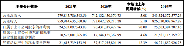 上汽集團(tuán)近三年主要會(huì)計(jì)數(shù)據(jù)和財(cái)務(wù)指標(biāo)（單位：元）