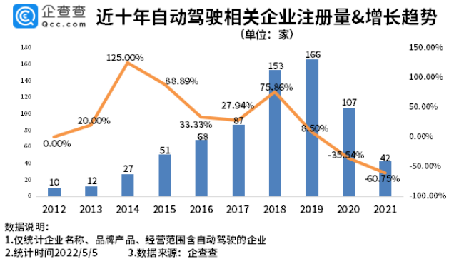 我國現存自動駕駛相關企業超600家 北京自動駕駛示范區擴區提質