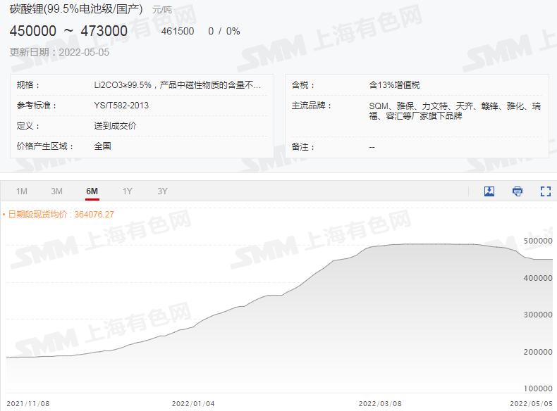 本周碳酸鋰氫氧化鋰價格持穩(wěn) 鋰輝石精礦均價破4000美元關口！