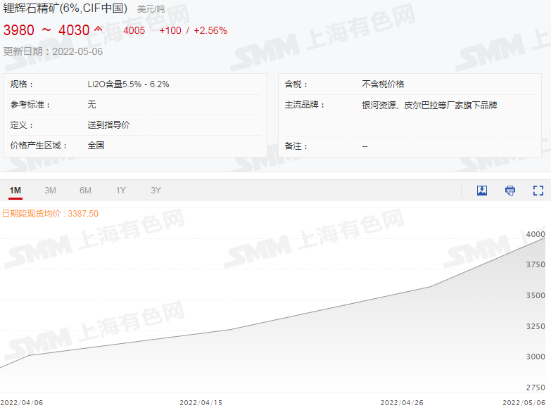 本周碳酸鋰氫氧化鋰價格持穩(wěn) 鋰輝石精礦均價破4000美元關口！