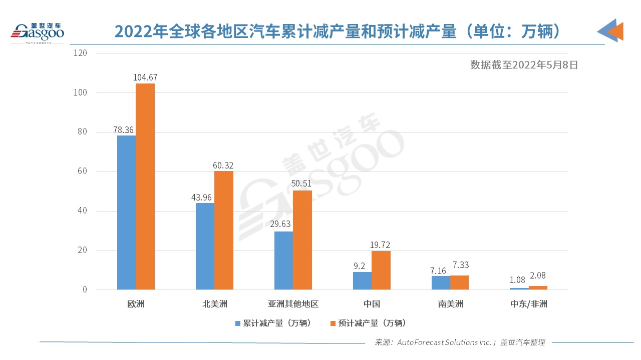 今年全球因缺芯已減產(chǎn)169.38萬(wàn)輛車 歐洲占46%