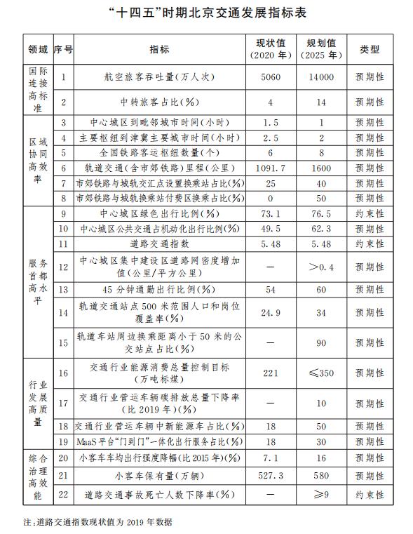 “十四五”時期北京交通發展指標表