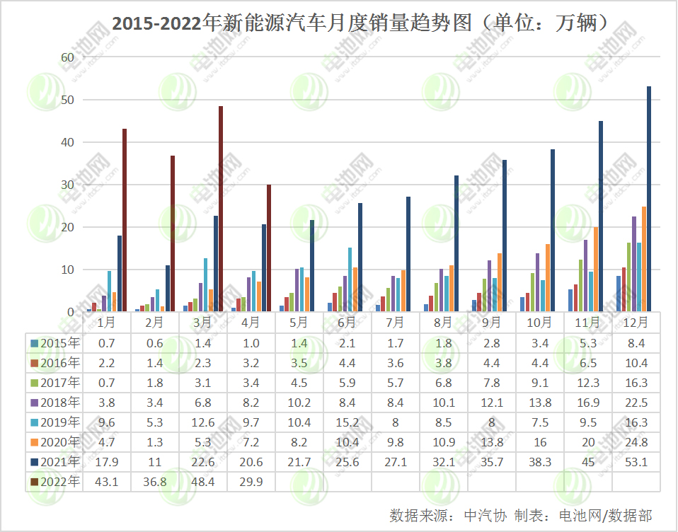 4月我國新能源車銷量29.9萬輛 動(dòng)力電池裝車量13.3GWh