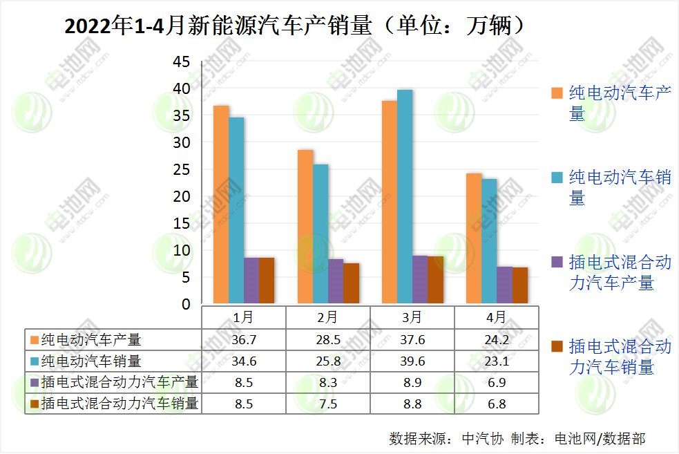 4月我國新能源車銷量29.9萬輛 動(dòng)力電池裝車量13.3GWh