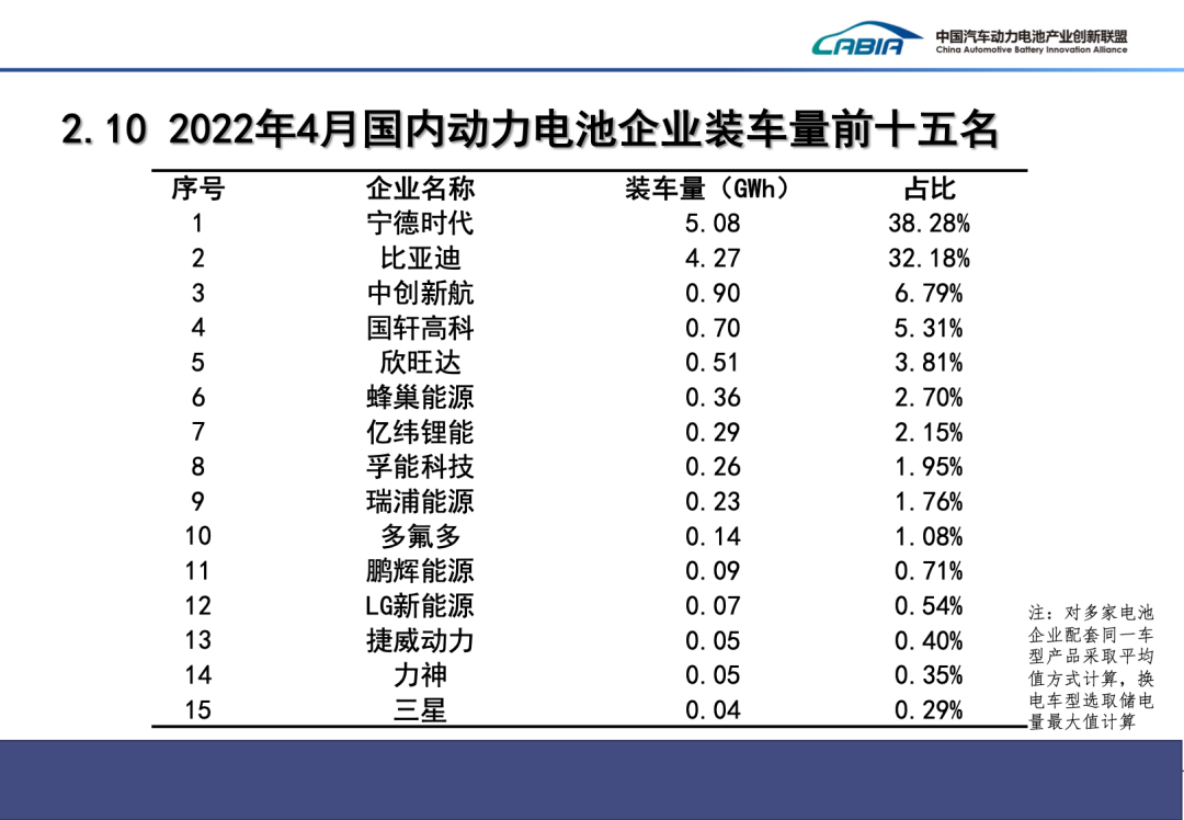 4月我國新能源車銷量29.9萬輛 動(dòng)力電池裝車量13.3GWh