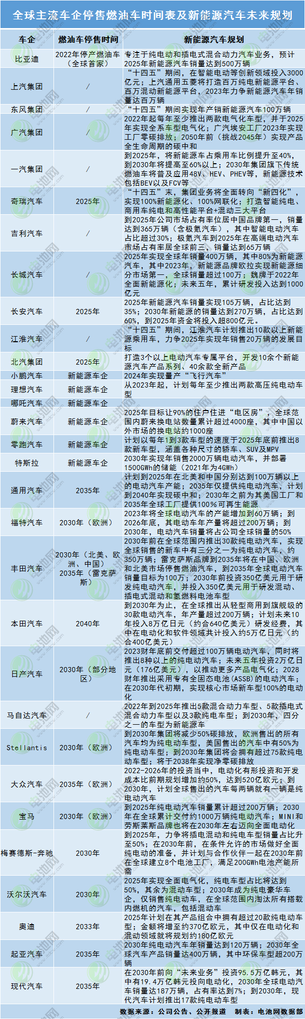 全球主流車企停售燃油車時間表及新能源汽車未來規(guī)劃