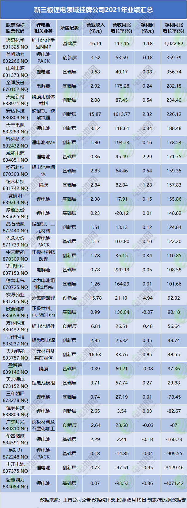 新三板鋰電領(lǐng)域掛牌公司2021年業(yè)績匯總