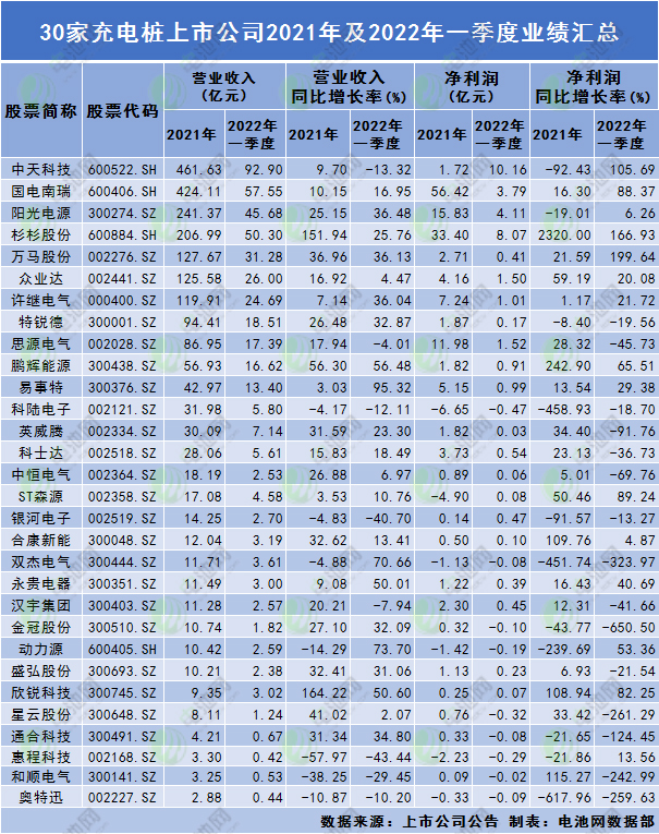 30家充電樁上市公司2021年及2022年一季度業績匯總