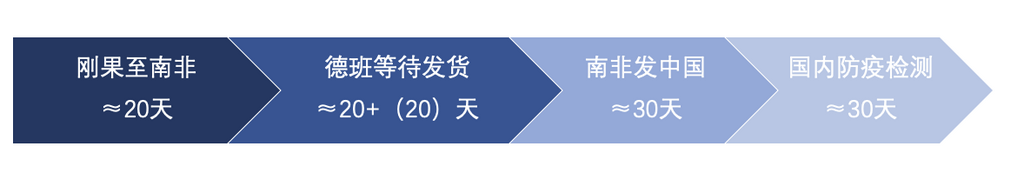 4月鈷原料進口量銳減 洪災或致5月到港量雪上加霜