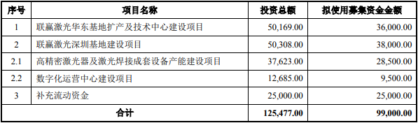 聯贏激光本次募集資金使用計劃（單位：萬元）