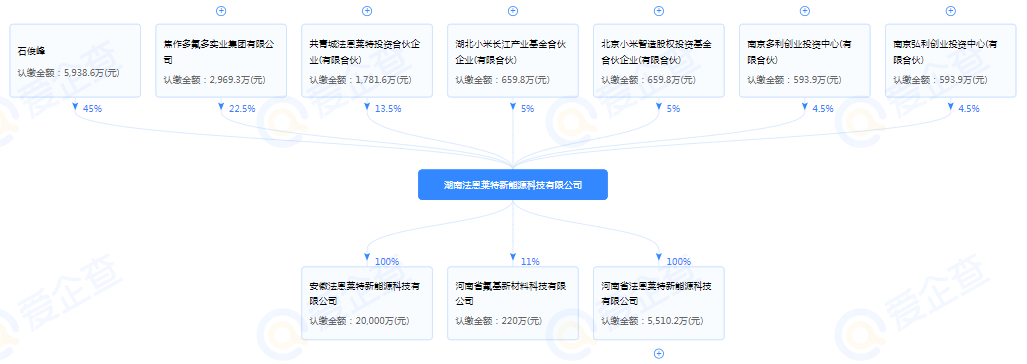 小米投資鋰電池電解液供應商法恩萊特