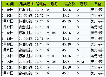 需求減弱 本周鈷價(jià)跌后趨穩(wěn)