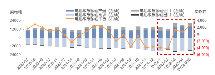 電池級碳酸鋰供需結(jié)構(gòu)