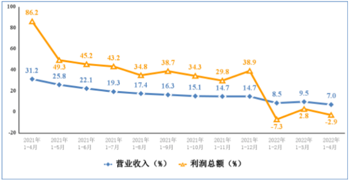 電子信息制造業營業收入、利潤總額累計增速