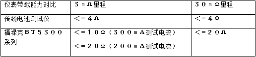 福祿克,鋰電設(shè)備,電池測(cè)試儀