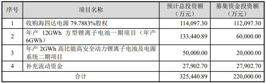 普利特公布非公開發行A股股票預案（修訂稿）