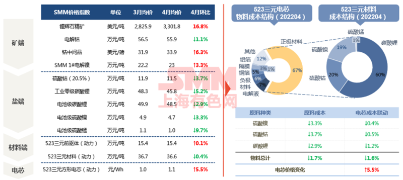 碳酸鋰產(chǎn)量告急？ 鋰價何時見頂