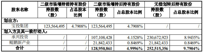 二級市場增持及無償劃轉(zhuǎn)前后持股情況
