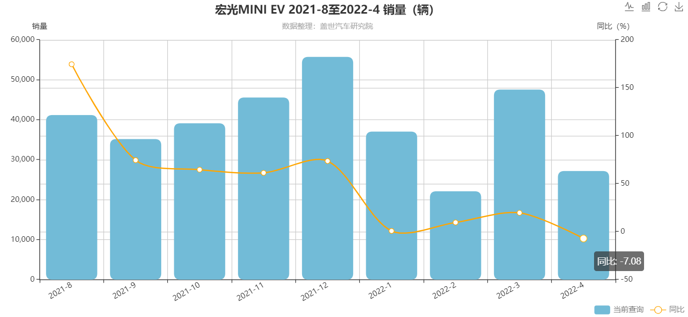 宏光MINIEV近幾個月銷量表現(xiàn)