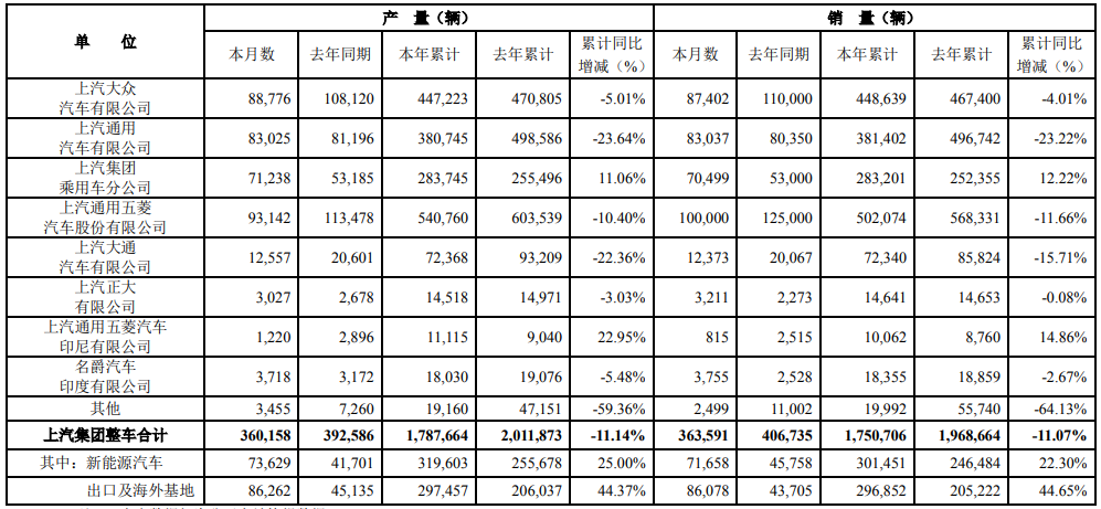 上汽集團5月產銷數(shù)據(jù)