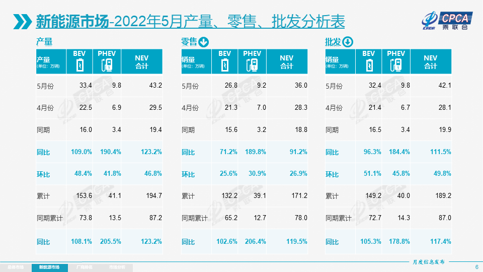 5月新能源乘用車批發(fā)銷量達(dá)42.1萬輛 13家企業(yè)銷量破萬