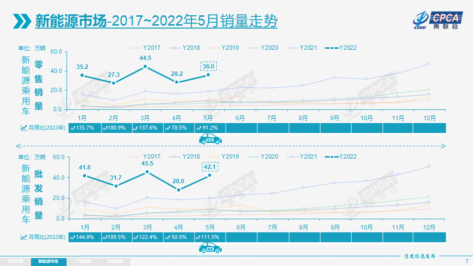 5月新能源乘用車批發(fā)銷量達(dá)42.1萬輛 13家企業(yè)銷量破萬