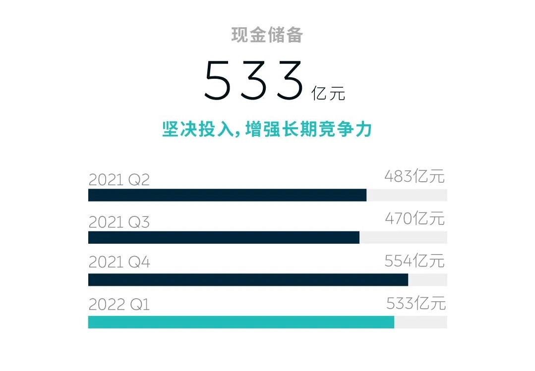 造車新勢力蔚來一季度營收近百億 現金儲備533億元